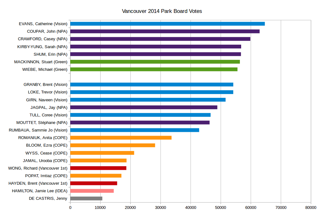 vancouver_park_board_votes_2014, cdnveggie