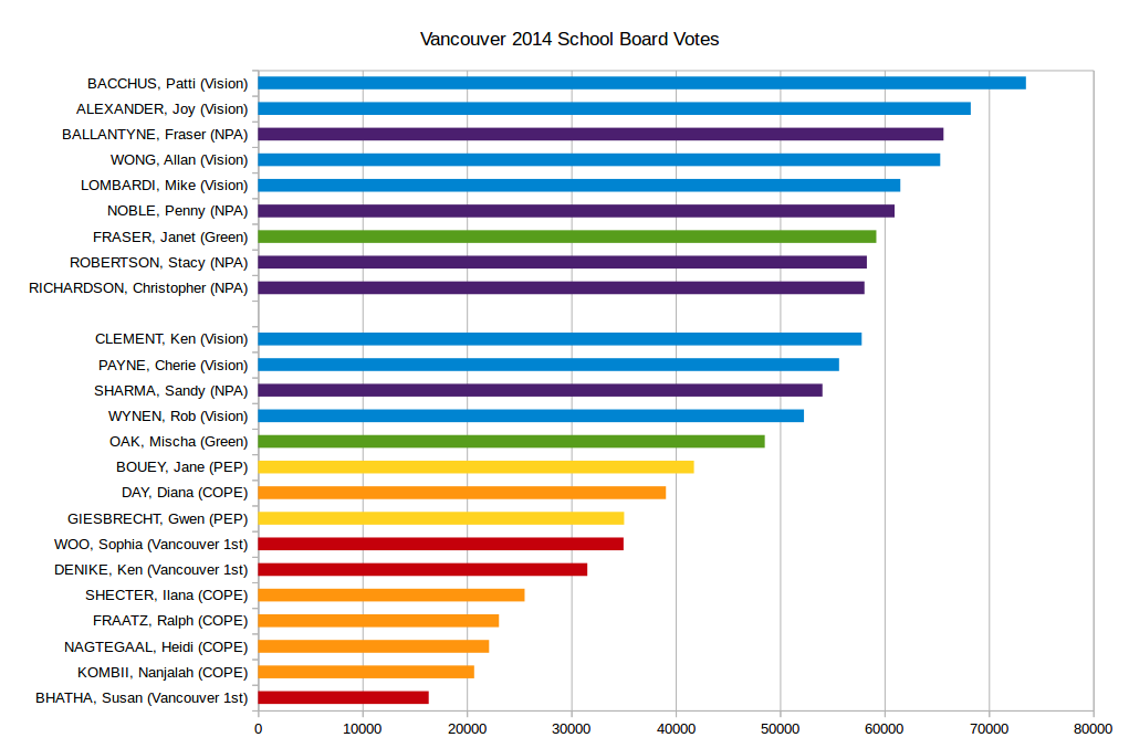 vancouver_school_board_votes_2014, cdnveggie